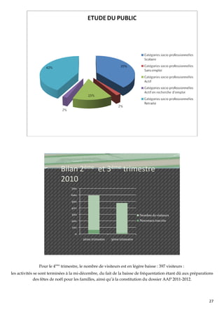 Bilan 2ème et 3ème trimestre
                           2010
                                 700
                                 600
                                 500
                                 400
                                  300                                     Nombre de visiteurs
                                 200                                      Nouveaux inscrits
                                  100
                                   0
                                        2ème trimestre   3ème trimestre




               Pour le 4ème trimestre, le nombre de visiteurs est en légère baisse : 397 visiteurs :
les activités se sont terminées à la mi-décembre, du fait de la baisse de fréquentation étant dû aux préparations
              des fêtes de noël pour les familles, ainsi qu’à la constitution du dossier AAP 2011-2012.




                                                                                                              27
 