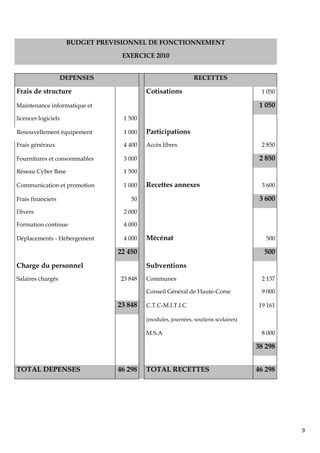 BUDGET PREVISIONNEL DE FONCTIONNEMENT

                                  EXERCICE 2010


                   DEPENSES                                   RECETTES

Frais de structure                        Cotisations                                1 050

Maintenance informatique et                                                          1 050
licences logiciels                1 500

Renouvellement équipement         1 000   Participations
Frais généraux                    4 400   Accès libres                               2 850

Fournitures et consommables       3 000                                              2 850
Réseau Cyber Base                 1 500

Communication et promotion        1 000   Recettes annexes                           3 600

Frais financiers                     50                                              3 600
Divers                            2 000

Formation continue                4 000

Déplacements - Hébergement        4 000   Mécénat                                      500

                                 22 450                                               500
Charge du personnel                       Subventions
Salaires chargés                 23 848   Communes                                   2 137

                                          Conseil Général de Haute-Corse             9 000

                                 23 848   C.T.C-M.I.T.I.C                           19 161

                                          (modules, journées, soutiens scolaires)

                                          M.S.A                                      8 000

                                                                                    38 298


TOTAL DEPENSES                   46 298   TOTAL RECETTES                            46 298




                                                                                             9
 