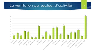 La ventilation par secteur d’activités 18
0
5
10
15
20
25
30
35
40
45
6
11
6
15
13
2 2
25
4
13
6
21
22
8
26
7
12 12
17
5
45
 