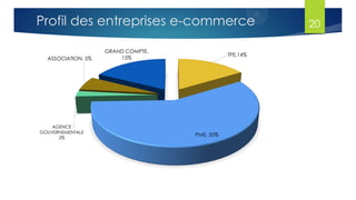 Profil des entreprises e-commerce 20
TPE,14%
PME, 50%
AGENCE
GOUVERNEMENTALE
2%
ASSOCIATION, 5%
GRAND COMPTE,
15%
 