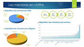 Répartition des membres par secteur
Répartition des membres par catégorie
0,0%
5,0%
10,0%
15,0%
20,0%
25,0%
0,8%0,8%1,2%1,2%1,2%1,2%1,6%1,6%1,6%2,1%2,1%2,1%2,5%2,9%2,9%2,9%2,9%3,3%3,3%3,3%3,3%3,7%3,7%
5,8%
7,4%
11,5%
23,0%
Association
4%
Cybermarchands
65%
Services
28%
Ensigement
3%
Grandes
Entreprises
8%
Associatio
ns 4%
PME
21%
Start-ups &
TPE. 67%
Répartition des membres par taille
8Les membres en chiffre
2014
397
membres
2013
239
membres
2012
105
membres
2011
12 membres
 