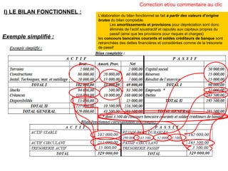 I) LE BILAN FONCTIONNEL :   Exemple simplifié :   Correction et/ou commentaire au clic L’élaboration du bilan fonctionnel se fait  à partir des valeurs d’origine brutes  du bilan comptable.  Les  amortissements et provisions  pour dépréciation sont donc éliminés de l’actif soustractif et rajoutés aux capitaux propres du passif (ainsi que les provisions pour risques et charges)  les  concours bancaires courants et soldes créditeurs de banque  sont retranchées des dettes financières et considérées comme de la trésorerie de passif  