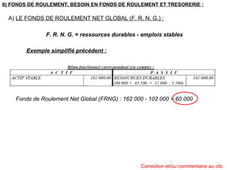 II) FONDS DE ROULEMENT, BESOIN EN FONDS DE ROULEMENT ET TRESORERIE :   A)  LE FONDS DE ROULEMENT NET GLOBAL (F. R. N. G.) :   F. R. N. G. = ressources durables - emplois stables  Exemple simplifié précédent :   Fonds de Roulement Net Global (FRNG) : 162 000 - 102 000 = 60 000   Correction et/ou commentaire au clic 