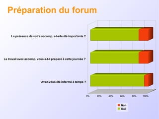 Préparation du forum 