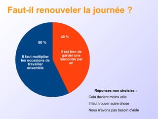 Faut-il renouveler la journée ? Cela devient moins utile Il faut trouver autre chose Nous n'avons pas besoin d'aide Il faut multiplier les occasions de travailler ensemble Il est bon de garder une rencontre par an Réponses non choisies : 60 % 40 % 