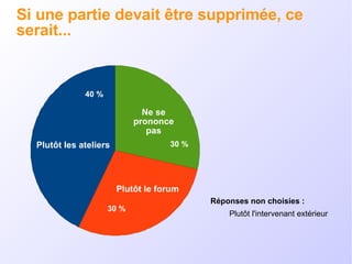 Si une partie devait être supprimée, ce serait... Plutôt les ateliers Plutôt le forum Ne se prononce pas Plutôt l'intervenant extérieur Réponses non choisies : 40 % 30 % 30 % 