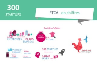 FTCA en chiffres
300
STARTUPS
 