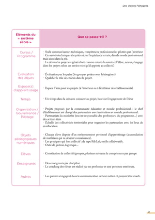 Que se passe-t-il ?
Éléments du
« système
école »
Cursus /
Programme
Autres
Objets
pédagogiques
numériques
Organisation /
Gouvernance /
Pilotage
Enseignants
Temps
Élèves
Espace(s)
d’apprentissage
•	 Socle commun/savoirs techniques, compétences professionnelles pilotées par l’extérieur
•	 Cessavoirstechniquess’acquièrentparl’expérienceterrain,danslemondeprofessionnel
mais aussi dans la vie.
•	 La démarche projet est généralisée comme entrée du savoir et l’élève, acteur, s’engage
dans les projets selon ses envies et ce qu’il apporte au collectif.
Évaluation
des élèves
•	 Évaluation par les pairs (les groupes projets sont hétérogènes)
•	 Qualifier le rôle de chacun dans le projet.
•	 Espace Tiers pour les projets (à l’intérieur ou à l’extérieur des établissements)
•	 Un temps dans la semaine consacré au projet, basé sur l’engagement de l’élève
•	 Projets proposés par la communauté éducative et monde professionnel ; le chef
d’établissement est chargé des partenariats avec institutions et monde professionnel.
•	 Partenariats du ministère (encore responsable des professeurs, du programme...) avec
des acteurs tiers
•	 Échelle des collectivités territoriales pour organiser les partenariats avec les lieux de
co éducation
•	 Chaque élève dispose d’un environnement personnel d’apprentissage (accumulation
de matériaux qui va devenir connaissance).
•	 Les pratiques qui font collectif : de type FabLab, outils collaboratifs.
•	 Outil de gestion, logistique...
•	 Les parents s’engagent dans la communication de leur métier et peuvent être coach.
•	 Constitution de collectifs/groupes, plusieurs niveaux de compétences par groupe
•	 Des enseignants par discipline
•	 Le coaching des élèves est réalisé par un professeur et une personne extérieure.
Des Visions Partagées
10
 