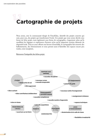 Cartographie de projets
PARENTS
COMMUNAUTÉS
PERSONNEL
DE L’ÉCOLE
+ construction de soi
+ élève apprenant
+ élève contributeur/collaborateur
+ mise en réseau
+ nouvelles disciplines
+ nouvelles compétences
+ ouverture au territoire
+ nouveaux cursus
+ nouvelle temporalité
+ dissémination de la salle de classe
+ espaces techniques
+ suivi des acquisitions
+ posture de guide
+ nouveaux outils d’enseignement
+ flexibilité et modularité
+ nouvelle manière d’apprendre
+ enseignement à distance
FRONTIÈRES DE
L’ÉCOLE
LIEUX
D’ENSEIGNEMENT
RAPPORT AUX
SAVOIRS
L’ÉLÈVE LES ENSEIGNANTS
ENSEIGNEMENT
& APPRENTISSAGE
+ élève sachant
Une exploration des possibles
44
Retrouvez l’intégralité des fiches projet
Nous avons, avec la communauté élargie de FuturEduc, identifié des projets concrets qui
sont, pour eux, des projets qui transforment l’école. Ces projets que nous avons décrits sous
forme de fiche projet, mais également sous forme de cartographie, s’organisent selon qu’ils
modifient les logiques et expériences d’acteurs et/ou qu’ils impactent certains éléments du
dispositif école. Tout en nous offrant une lecture d’ensemble, la cartographie fait ressortir des
balbutiements, des frémissements et nous permet aussi d’identifier des espaces encore peu
traités, voire inexplorés.
 