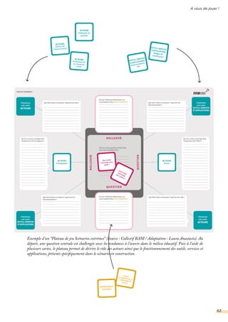 À vous de jouer !
Que serait
une école sans
profs ?
Que serait
une école
zéro ennui ?
L’ÉCOLEAU SERVICE DE LACOMMUNAUTÉ
LOCALE
Exemple d’un “Plateau de jeu Scénarios extrêmes” (Source : Collectif BAM / Adaptation : Laura Anastasio). Au
départ, une question centrale est challengée avec les tendances à l’œuvre dans le milieu éducatif. Puis à l’aide de
plusieurs cartes, le plateau permet de décrire le rôle des acteurs ainsi que le fonctionnnement des outils, services et
applications, présents spécifiquement dans le scénario en construction.
ACTEURS
Professionnels
du monde du
travail
ACTEURS
Éditeurs de
manuel scolaire
OUTILS, SERVICES
& APPLICATIONS
Experimentation
Lab
OUTILS, SERVICES& APPLICATIONS
Badges de
certification
ACTEURS
Habitants du
quartier
APPRENDRE À
DISTANCE
63
 