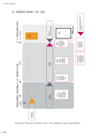 Exemple d’un “Plateau de jeu Transitions” (Source : Fing / Adaptation : Sophie Fourquet-Mahéo).
À vous de jouer !
68
 
