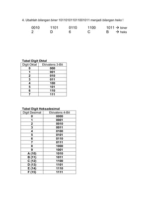 4. Ubahlah bilangan biner 101101011011001011 menjadi bilangan heks !
0010 1101 0110 1100 1011  biner
2 D 6 C B  heks
Tabel Digit Oktal
Digit Oktal Ekivalens 3-Bit
0 000
1 001
2 010
3 011
4 100
5 101
6 110
7 111
Tabel Digit Heksadesimal
Digit Desimal Ekivalens 4-Bit
0 0000
1 0001
2 0010
3 0011
4 0100
5 0101
6 0110
7 0111
8 1000
9 1001
A (10) 1010
B (11) 1011
C (12) 1100
D (13) 1101
E (14) 1110
F (15) 1111
 