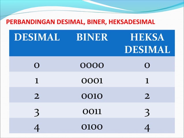 Bilangan biner oktal & heksa