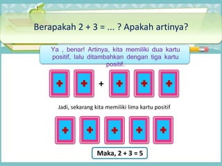 Ya , benar! Artinya, kita memiliki dua kartu
positif, lalu ditambahkan dengan tiga kartu
positif.
+
Jadi, sekarang kita memiliki lima kartu positif
Maka, 2 + 3 = 5
Berapakah 2 + 3 = ... ? Apakah artinya?
 