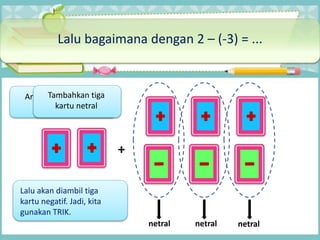 +
netralnetralnetral
Lalu bagaimana dengan 2 – (-3) = ...
Artinya, kita memiliki
dua kartu positif
Lalu akan diambil tiga
kartu negatif. Jadi, kita
gunakan TRIK.
Tambahkan tiga
kartu netral
 