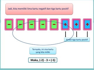 Ambil tiga kartu positif
Jadi, kita memiliki lima kartu negatif dan tiga kartu positif
Ternyata, ini sisa kartu
yang kita miliki
Maka, (-2) - 3 = (-5)
 
