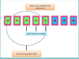 Alhasil, kita memiliki kartu
sebanyak ini
Ambil tiga kartu negatif
Sisa kartu yang kita miliki
 