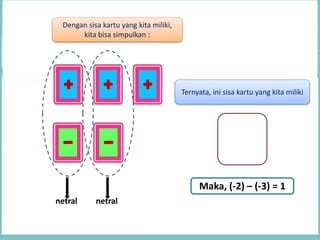 netralnetral
Maka, (-2) – (-3) = 1
Dengan sisa kartu yang kita miliki,
kita bisa simpulkan :
Ternyata, ini sisa kartu yang kita miliki
 