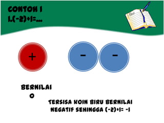 Contoh 1
1.(-2)+1=...



       +
Contoh :
1. (-1) + 1 = ...
                         -          -
    Bernilai
      0
               Tersisa koin biru bernilai
                negatif sehingga (-2)+1= -1
 