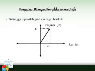 Pernyataan Bilangan Kompleks Secara Grafis
16
• Sehingga diperoleh grafik sebagai berikut:
 
