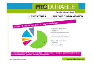 LES VISITEURS ..........PAR TYPE D’ORGANISATION




    Le Développement Durable et la RSE : une source de progrès pour les entreprises
    de tous secteurs, privées comme publiques !

*Source Enquête Visiteurs PRODURABLE                                   www.produrable.com
 