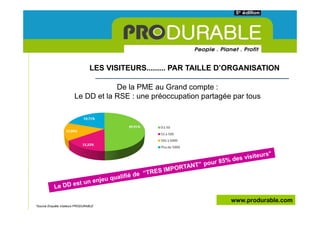 LES VISITEURS......... PAR TAILLE D’ORGANISATION

                                    De la PME au Grand compte :
                        Le DD et la RSE : une préoccupation partagée par tous




                                                                    www.produrable.com
*Source Enquête Visiteurs PRODURABLE
 