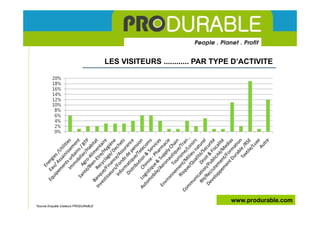 LES VISITEURS ............ PAR TYPE D’ACTIVITE




                                                                         www.produrable.com
*Source Enquête Visiteurs PRODURABLE
 