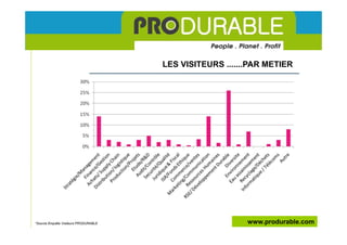 23 et 24 mars 2011- CNIT PARIS LA DEFENSE




                                       LES VISITEURS .......PAR METIER




*Source Enquête Visiteurs PRODURABLE                                      www.produrable.com
 