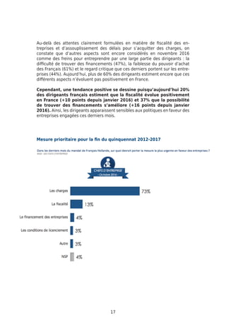 17
Au-delà des attentes clairement formulées en matière de fiscalité des en-
treprises et d’assouplissement des délais pour s’acquitter des charges, on
constate que d’autres aspects sont encore considérés en novembre 2016
comme des freins pour entreprendre par une large partie des dirigeants : la
difficulté de trouver des financements (47%), la faiblesse du pouvoir d’achat
des Français (61%) et le regard critique que ces derniers portent sur les entre-
prises (44%). Aujourd’hui, plus de 60% des dirigeants estiment encore que ces
différents aspects n’évoluent pas positivement en France.
Cependant, une tendance positive se dessine puisqu’aujourd’hui 20%
des dirigeants français estiment que la fiscalité évolue positivement
en France (+10 points depuis janvier 2016) et 37% que la possibilité
de trouver des financements s’améliore (+16 points depuis janvier
2016). Ainsi, les dirigeants apparaissent sensibles aux politiques en faveur des
entreprises engagées ces derniers mois.
Mesure prioritaire pour la fin du quinquennat 2012-2017
 