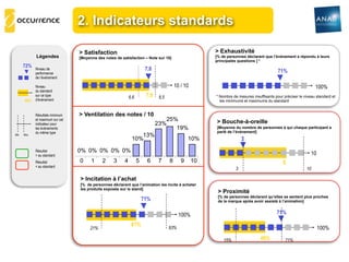 2. Indicateurs standards

                                   > Satisfaction                                                         > Exhaustivité
              Légendes             [Moyenne des notes de satisfaction – Note sur 10]                      [% de personnes déclarant que l’événement a répondu à leurs
                                                                                                          principales questions ] *

              Niveau de                                                   7,6                                                                71%
              performance
              de l’événement

              Niveau                                                                       10 / 10                                                                100%
              du standard
              sur ce type
                                                               6,6        7,8    8,5                      * Nombre de mesures insuffisants pour préciser le niveau standard et
        69%   d’événement                                                                                   les minimums et maximums du standard


              Résultats minimum    > Ventilation des notes / 10
              et maximum sur cet                                                   25%                    > Bouche-à-oreille
              indicateur pour                                                   23%
              les événements                                                          19%                 [Moyenne du nombre de personnes à qui chaque participant a
              du même type                                                                                parlé de l’évènement]
Min.   Max.                                                        13%
                                                                10%                               10%                    3
              Résultat             0% 0% 0% 0% 0%                                                                                                               10
              > au standard
              Résultat             0     1     2     3     4         5     6    7      8      9      10                                         6
              < au standard
                                                                                                                     3                                       10

                                   > Incitation à l’achat
                                   [% de personnes déclarant que l’animation les incite à acheter
                                   les produits exposés sur le stand]
                                                                                                           > Proximité
                                                                                                           [% de personnes déclarant qu’elles se sentent plus proches
                                                                         71%                               de la marque après avoir assisté à l’animation]


                                                                                             100%                                           71%

                                                                61%
                                        21%                                            93%                                                                           100%

                                                                                                              15%                  48%           71%
 
