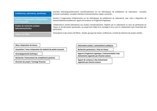 Journées thématiques/séminaires transdisciplinaires sur les thématiques de prédilection du Laboratoire : nouvelles
écritures multimédia, nouvelles interfaces homme/machine, objets connectés…
Soutien à l’organisation d’événements sur les thématiques de prédilection du Laboratoire, avec mise à disposition de
locaux/matériel/compétences, apport de contenus et d’ingénierie logistique.
Collaborations artistes-laboratoires (ou écoles) transdisciplinaires. Repérés par le Laboratoire ou issus de partenaires du
réseau ou de demandes spontanées, ces projet font l’objet d’un montage et d’un suivi en collaboration avec l’ensemble des
partenaires.
Participation à des actions de filières : études, groupes de travail, conférences, comités de sélection de projets créatifs…
Projets de recherche artistes-
laboratoires/écoles
Soutien à l’organisation d’événements
sur l’innovation
Conférences, séminaires, workshops
Actions de filière
Mise à disposition de locaux
Acquisition / mise à disposition de matériel de pointe innovant
Accompagnement technique
Recherche partenaires / mise en réseau
Recherche / financement de compétences pointues
Valorisation projets / présentations publiques
Direction de projet / montage financier
Apports d’ingénierie logistique / événementielle à des
événements organisés par d’autres acteurs
Apport de contenus à des événements
organisés par d’autres acteurs
 