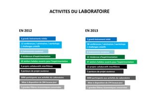 ACTIVITES DU LABORATOIRE
EN 2012 EN 2013
3 grands événements initiés
12 conférences / séminaires / workshops
/ challenges créatifs
6 événements soutenus
3000 participants aux activités du Laboratoire
9 projets collaboratifs interfilières
Mise à disposition de 204 locaux-jour
7 grandes filières économiques concernées
1 grand événement initié
38 conférences / séminaires / workshops
/ challenges créatifs
3 événements soutenus
4000 participants aux activités du Laboratoire
13 projets collaboratifs interfilières
Mise à disposition de 274 locaux-jour
7 grandes filières économiques concernées
3 résidences d’expérimentation 12 résidences d’expérimentation
20 ateliers hebdos ouverts pour l’expérimentation 47 ateliers hebdos ouverts pour l’expérimentation
4 porteurs de projet soutenus 7 porteurs de projet soutenus
 