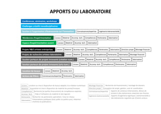 Locaux Location ou mise à disposition de locaux adaptés à la création numérique
Conception de projet, gestion, suivi et coordination
création numérique
Recherche de financements / montage de dossiers
Recherche (et parfois financement) de compétences expertes
création numérique
Acquisition et mise à disposition de matériel de pointe/innovant
création numérique
Présentations publiques (tout public ou publics pro), rédaction
d’articles et publications
Aide à l’utilisation du matériel et des logiciels
Recherche de partenaires spécialisés / mise en réseau
Apports de contenus (intervenants, démos de
projets) à des événements organisés par d’autres
acteursApports d’ingénierie logistique / événementielle à
des événements organisés par d’autres acteurs
APPORTS DU LABORATOIRE
Résidences d’expérimentation
Espace d’expérimentation ouvert
Challenges créatifs transdisciplinaires
Projets de recherche artistes-laboratoires
Projets R&D artistes-entreprises
Soutien porteurs de projets innovants (création num.)
Soutien porteurs de projets innovants (arts num.)
Conférences, séminaires, workshops
Location de locaux
Soutien à l’organisation d’événements sur l’innovation
Actions de filière
Locaux Matériel Accomp. tech. Valorisation
Locaux Matériel Accomp. tech. Compétences Partenaires Valorisation
Locaux Matériel Accomp. tech. Compétences Partenaires Valorisation
Locaux Matériel Accomp. tech. Compétences Partenaires Valorisation
Locaux Matériel Accomp. tech. Compétences Partenaires Valorisation
Direction projet Montage financier
Montage financier
Connaissances/expertise Ingénierie événementielle
Locaux Matériel Accomp. tech. Compétences Partenaires Valorisation
Matériel
Compétences
Partenaires
Direction projet
Montage financier
Locaux Matériel Accomp. tech.
Partenaires ValorisationConnaissances/expertise
Accomp. Tech.
Valorisation
Connaissances/expertise
Ingénierie événementielle
 