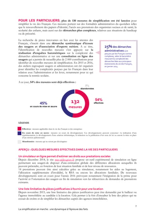 7
La simplification en marche : une dynamique à l’épreuve des faits
POUR LES PARTICULIERS, plus de 130 mesures de simplification ont été lancées pour
simplifier la vie des Français. Ces mesures portent sur des formalités administratives du quotidien telles
que le renouvellement des papiers d’identité, l’accès aux prestations des organismes sociaux et de santé, la
scolarité des enfants, mais aussi sur des démarches plus complexes, relatives aux situations de handicap
ou de précarité.
La recherche de pistes innovantes en lien avec les attentes des
Français, s’inscrit dans une démarche systématique d’écoute
des usagers et d’association d’experts métiers. A ce titre,
l’identification de nouvelles mesures s’est appuyée sur la
réalisation d’enquêtes barométriques sur la complexité des
démarches administrative et sur une consultation en ligne des
usagers qui a permis de recueillir plus de 2 000 contributions pour
identifier de nouvelles mesures de simplification. En 2015 et 2016,
des ateliers regroupant usagers et administration ont été organisés
pour identifier les complexités perçues par les Français dans leur
relation avec l’administration et les lever, notamment pour ce qui
concerne la rentrée scolaire.
A ce jour, 54% des mesures sont déjà effectives :
LÉGENDE
Effectives : mesures applicables dans la vie des Français et des entreprises
En cours de mise en œuvre : mesures en cours de développement. Ces développements peuvent concerner : la réalisation d’une
expérimentation, le développement d’une solution informatique, la rédaction ou la publication d’un texte de loi ou encore la mise en place
d’une mission parlementaire
Abandonnées : mesures qui ne seront pas développées
APERÇU : QUELQUES MESURES EFFECTIVES DANS LA VIE DES PARTICULIERS
Un simulateur en ligne permet d’estimer ses droits aux prestations sociales
Depuis décembre 2014, le site mes-aides.gouv.fr propose un outil expérimental de simulation en ligne
permettant aux usagers de disposer d'une estimation globale des différentes allocations auxquelles ils
peuvent prétendre, en fonction de leur situation familiale et de leur niveau de ressources.
14 prestations peuvent être ainsi calculées grâce au simulateur, notamment les aides au logement,
l’allocation supplémentaire d’invalidité, le RSA ou encore les allocations familiales. De nouveaux
développements sont en cours pour l’année 2016 prévoyant notamment l’intégration de la prime pour
l’activité et l’orientation des usagers en fin de simulation vers les téléservices de demandes de prestations
existants.
Une liste limitative de pièces justificatives à fournir pour une location
Depuis novembre 2015, une liste limitative des pièces justificatives peut être demandée par le bailleur ou
l’agence immobilière au candidat à la location. Cela permet à la fois d’encadrer la liste des pièces qui ne
cessait de croître et de simplifier les démarches auprès des agences immobilières.
25%des démarches
administrativessont
perçues par les Français comme
complexes, selon le baromètre
mesurant la complexité des
démarches liées aux principaux
évènements de vie des Français,
en janvier 2015.
54%
effectives132
mesures
45%
en cours de mise en œuvre
1%
abandonnées
 