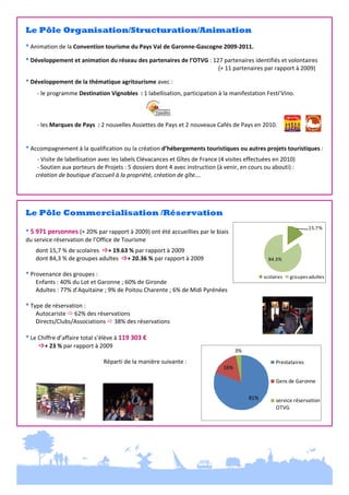 Le Pôle Organisation/Structuration/Animation
 
* Animation de la Convention tourisme du Pays Val de Garonne‐Gascogne 2009‐2011. 
 

* Développement et animation du réseau des partenaires de l’OTVG : 127 partenaires identifiés et volontaires 
   
 
 
 
 
 
 
 
 
 
 
(+ 11 partenaires par rapport à 2009) 
 

* Développement de la thématique agritourisme avec : 
 

     ‐ le programme Destination Vignobles  : 1 labellisation, participation à la manifestation Festi’Vino. 
 
   
        
 
   ‐ les Marques de Pays  : 2 nouvelles Assiettes de Pays et 2 nouveaux Cafés de Pays en 2010. 
 
 
* Accompagnement à la qualification ou la création d’hébergements touristiques ou autres projets touristiques :  
 

 
 
 

 ‐ Visite de labellisation avec les labels Clévacances et Gîtes de France (4 visites effectuées en 2010) 
 ‐ Soutien aux porteurs de Projets : 5 dossiers dont 4 avec instruction (à venir, en cours ou abouti) :    
création de boutique d’accueil à la propriété, création de gîte…. 

 

Le Pôle Commercialisation /Réservation
15.7 %

* 5 971 personnes (+ 20% par rapport à 2009) ont été accueillies par le biais 
du service réservation de l’Office de Tourisme   
 

  dont 15,7 % de scolaires  + 19.63 % par rapport à 2009 
  dont 84,3 % de groupes adultes  + 20.36 % par rapport à 2009 
 
* Provenance des groupes :  
  Enfants : 40% du Lot et Garonne ; 60% de Gironde 
  Adultes : 77% d’Aquitaine ; 9% de Poitou Charente ; 6% de Midi Pyrénées 
 
* Type de réservation : 
  Autocariste  62% des réservations 
  Directs/Clubs/Associations  38% des réservations 
 
* Le Chiffre d’affaire total s’élève à 119 303 €    
+ 23 % par rapport à 2009 
3%
 
                            
 
 Réparti de la manière suivante : 

84.3%
scolaires 

groupes adultes

Prestataires

16%

Gens de Garonne
81%

service réservation 
OTVG

 