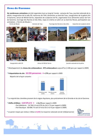  

Gens de Garonne
De nombreuses animations ont été organisées tout au long de l’année : semaine de l’eau, journée nationale de la 
pêche, inauguration de la salle 3D, nocturnes de l’été, dimanches au bord de l’eau, inauguration de la galerie Art 
et Garonne, venue de Michel Serres, exposition de sculptures de fer, organisation d’un dimanche autour de l’art 
de Garonne, tournage des Racines et des Ailes, repas et cinéma en plein air au bord du fleuve, participation aux 
animations  « Permis de Musée ». 
       Permis de Musée 

 

            Semaine de l’eau                    Tournage des Racines et des Ailes           Exposition de sculpture de fer 

 

 
 
 
 
 
 

 
 
 
 
 
 
 
 
 
 
         Inauguration salle 3D                                            Venue de Michel Serres                                             Journée nationale de la pêche 
 
 

* Développement du réseau des ambassadeurs : 875 ambassadeurs aujourd’hui (+100 pers par rapport à 2009) 
 
 

* Fréquentation du site : 16 235 personnes  + 17% par rapport à 2009 
   
  Répartis de la façon suivante : 
50,64%
 
 
36,80%
 
 
12,60%
 
 
 
Clientèle groupes  Clientèle groupes 
Clientèle 
adultes
enfants
individuelle
 
 
* La majorité des clientèles provient de la région Aquitaine, plus précisément de la Gironde et du Lot et Garonne. 
 
* Chiffre d’Affaire : 114 575.2 €  + 11,2 % par rapport à 2009 
 
   
 ‐ Part Billetterie :  54 746.5 € soit 47% du CA (+7 % par rapport à 2009) 
 
 
 ‐ Part Boutique : 60 098.7 € soit 53 % du CA (+13 % par rapport à 2009) 
     
    * Le panier moyen par visiteur s’élève à 5,01€ ( la moyenne nationale est de 4,5€/personne) 
 

 