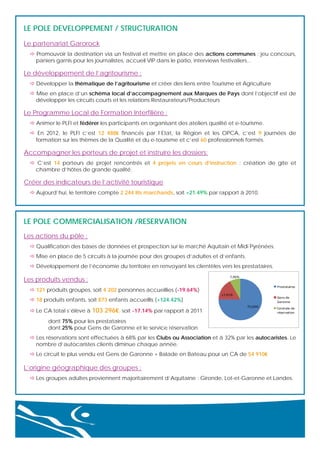 LE POLE DEVELOPPEMENT / STRUCTURATION
Le partenariat Garorock
 Promouvoir la destination via un festival et mettre en place des actions communes : jeu concours,
paniers garnis pour les journalistes, accueil VIP dans le patio, interviews festivaliers...

Le développement de l’agritourisme :
 Développer la thématique de l’agritourisme et créer des liens entre Tourisme et Agriculture
 Mise en place d’un schéma local d’accompagnement aux Marques de Pays dont l’objectif est de
développer les circuits courts et les relations Restaurateurs/Producteurs

Le Programme Local de Formation Interfilière :
 Animer le PLFI et fédérer les participants en organisant des ateliers qualité et e-tourisme.
 En 2012, le PLFI c’est 12 488€ financés par l’Etat, la Région et les OPCA, c’est 9 journées de
formation sur les thèmes de la Qualité et du e-tourisme et c’est 60 professionnels formés.

Accompagner les porteurs de projet et instruire les dossiers:
 C’est 14 porteurs de projet rencontrés et 4 projets en cours d’instruction : création de gîte et
chambre d’hôtes de grande qualité.

Créer des indicateurs de l’activité touristique
 Aujourd’hui, le territoire compte 2 244 lits marchands, soit +21.49% par rapport à 2010.

LE POLE COMMERCIALISATION /RESERVATION
Les actions du pôle :
 Qualification des bases de données et prospection sur le marché Aquitain et Midi Pyrénées.
 Mise en place de 5 circuits à la journée pour des groupes d’adultes et d’enfants.
 Développement de l’économie du territoire en renvoyant les clientèles vers les prestataires.

Les produits vendus :

7,96%
Prestataires

 121 produits groupes, soit 4 202 personnes accueillies (-19.64%)
 18 produits enfants, soit 873 enfants accueillis (+124.42%)
 Le CA total s’élève à 103 296€, soit -17.14% par rapport à 2011
 

17,01%

Gens de
Garonne
75,03%

Centrale de
réservation

dont 75% pour les prestataires
dont 25% pour Gens de Garonne et le service réservation

 Les réservations sont effectuées à 68% par les Clubs ou Association et à 32% par les autocaristes. Le
nombre d’autocaristes clients diminue chaque année.
 Le circuit le plus vendu est Gens de Garonne + Balade en Bateau pour un CA de 54 910€

L’origine géographique des groupes :
 Les groupes adultes proviennent majoritairement d’Aquitaine : Gironde, Lot-et-Garonne et Landes.

 