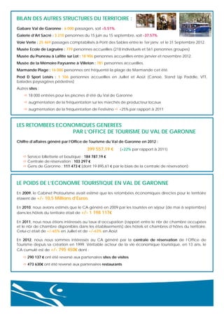 BILAN DES AUTRES STRUCTURES DU TERRITOIRE :
Gabare Val de Garonne : 6 000 passagers, soit –5.51%.
Galerie d’Art Sacré : 3 210 personnes du 15 juin au 15 septembre, soit -37.57%.
Voie Verte : 25 469 passages comptabilisés à Pont des Sables entre le 1er janv. et le 31 Septembre 2012.
Musée Ecole de Lagruère : 779 personnes accueillies (218 individuels et 561 personnes groupes)
Musée du Pruneau à Lafitte sur Lot : 18 906 personnes accueillies entre janvier et novembre 2012.
Musée de la Mémoire Paysanne à Villeton : 781 personnes accueillies.
Marmande Plage : 16 000 personnes ont fréquenté la plage de Marmande cet été.
Prod D Sport Loisirs : 1 106 personnes accueillies en Juillet et Août (Canoë, Stand Up Paddle, VTT,
balades paysagères pédestres)
Autres sites :
 18 000 entrées pour les piscines d’été du Val de Garonne
 augmentation de la fréquentation sur les marchés de producteur locaux
 augmentation de la fréquentation de Festivino  +25% par rapport à 2011

LES RETOMBEES ECONOMIQUES GENEREES
PAR L’OFFICE DE TOURISME DU VAL DE GARONNE
Chiffre d’affaires généré par l’Office de Tourisme du Val de Garonne en 2012 :

399 557,19 €

(+22% par rapport à 2011)

 Service billetterie et boutique : 184 787.19 €
 Centrale de réservation : 103 297 €
 Gens de Garonne : 111 473 € (dont 19 895,61 € par le biais de la centrale de réservation)

LE POIDS DE L’ECONOMIE TOURISTIQUE EN VAL DE GARONNE
En 2009, le Cabinet Protourisme avait estimé que les retombées économiques directes pour le territoire
étaient de +/- 10,5 Millions d’Euros
En 2010, nous avions estimés que le CA généré en 2009 par les touristes en séjour (de mai à septembre)
dans les hôtels du territoire était de +/- 1 198 117€
En 2011, nous nous étions intéressés au taux d’occupation (rapport entre le nbr de chambre occupées
et le nbr de chambre disponibles dans les établissements) des hôtels et chambres d’hôtes du territoire.
Celui-ci était de +/-65% en Juillet et de +/-63% en Août
En 2012, nous nous sommes intéressés au CA généré par la centrale de réservation de l’Office de
Tourisme depuis sa création en 1999. Véritable acteur de la vie économique touristique, en 13 ans, le
CA cumulé est de +/- 795 450€ dont :
 290 137 € ont été reversé aux partenaires sites de visites
 473 630€ ont été reversé aux partenaires restaurants

 
