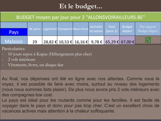Et le budget...
Particularités:
- 10 jours repos à Kapas (Hébergement plus cher)
- 2 vols intérieurs
- Vêtements, livres, un disque dur
Au final, nos dépenses ont été en ligne avec nos attentes. Comme vous le
voyez, il est possible de faire avec moins, surtout au niveau des logements
(nous nous sommes faits plaisir). De plus nous avons pris 2 vols intérieurs avec
des compagnies low cost.
Le pays est idéal pour les routards comme pour les familles. Il est facile de
voyager dans le pays et donc pour pas trop cher. C’est un excellent choix de
vacances actives mais attention à la chaleur suffoquante.
BUDGET moyen par jour pour 2 "ALLONSVOIRAILLEURS.BE"
Nr jours LogementTransportsNourriture
Activités
et autres
Total
(pour 2)
Budget
départ
Par rapport
Budget départ
Pays
Malaisie 29 28,82 € 10,53 € 16,16 € 9,78 € 65,29 € 67,00 € 
 