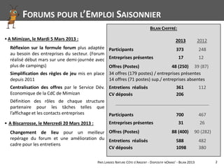 PAYS LANDES NATURE CÔTE D'ARGENT - DISPOSITIF NOMAD' - BILAN 2013 2
BILAN CHIFFRÉ:
▪ A Mimizan, le Mardi 5 Mars 2013 :
▪ A Biscarrosse, le Mercredi 20 Mars 2013 :
Participants 373 248
Entreprises présentes 17 12
Offres (Postes) 48 (250) 39 (87)
34 offres (179 postes) / entreprises présentes
14 offres (71 postes) sup./ entreprises absentes
Entretiens réalisés 361 112
CV déposés 206
2012
Réflexion sur la formule forum plus adaptée
au besoin des entreprises du secteur. (Forum
réalisé début mars sur une demi-journée avec
plus de campings)
Simplification des règles de jeu mis en place
depuis 2011
Centralisation des offres par le Service Dév.
Economique de la CdC de Mimizan
Définition des rôles de chaque structure
partenaire pour les tâches telles que
l’affichage et les contacts entreprises
Changement de lieu pour un meilleur
repérage du forum et une amélioration du
cadre pour les entretiens
2013
FORUMS POUR L’EMPLOI SAISONNIER
Participants 700 467
Entreprises présentes 31 26
Offres (Postes) 88 (400) 90 (282)
Entretiens réalisés 588 482
CV déposés 1098 380
 