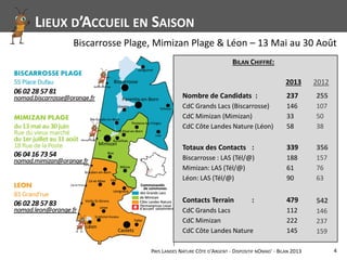 PAYS LANDES NATURE CÔTE D'ARGENT - DISPOSITIF NOMAD' - BILAN 2013
LIEUX D’ACCUEIL EN SAISON
4
Biscarrosse Plage, Mimizan Plage & Léon – 13 Mai au 30 Août
BILAN CHIFFRÉ:
Nombre de Candidats : 237
CdC Grands Lacs (Biscarrosse) 146
CdC Mimizan (Mimizan) 33
CdC Côte Landes Nature (Léon) 58
Totaux des Contacts : 339
Biscarrosse : LAS (Tél/@) 188
Mimizan: LAS (Tél/@) 61
Léon: LAS (Tél/@) 90
Contacts Terrain : 479
CdC Grands Lacs 112
CdC Mimizan 222
CdC Côte Landes Nature 145
20122013
255
107
50
38
356
157
76
63
542
146
237
159
 