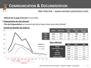 PAYS LANDES NATURE CÔTE D'ARGENT - DISPOSITIF NOMAD' - BILAN 2013 9
▪ Fréquentation du site internet:
Pics de fréquentation au moment des Actus Pays et des mails infos nOmad’
Refonte de la page d’accueil en Juin 2013
COMMUNICATION & DOCUMENTATION
Site Internet – www.nomad-saisonniers.com
Visites Pages Vues
Visites /
Mois
Pages vues /
mois
Pages vues /
visiteurs
2013 2714 9777 333 1186 3,60
2012 1902 5957 159 496 3,13
2011 1187 4214 119 421 3,55
0
100
200
300
400
500
600
Janv Fev Mars Avril Mai Juin Juill Aout Sept Oct Nov Déc
Courbe du Nombre de visiteurs
2013
2012
2011
Forums PO Agro LAS
Hébergement
Sites référents
2013 2012 2011
Google 53,0% 65,0% 46%
Accès direct au site 16,0% 11,0% 17%
Pays 5,5% 5,0% 8%
Facebook 5,2% 3,0% 5%
Alatras.fr 5,0% 0,5% 1%
Autres (< 1,2%) 15,3% 15,5% 22,3%
100% 100% 100%
 