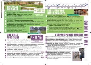 BILAN.qxp:Mise en page 1 27/01/14 15:54 Page3

uen
St O
hyClic

une ville
durable

+ 35 %

une ville
plus sûre

Parc Bich - Entrée de Ville

Partenariat solide (G.U.P.) entre la Ville, l’Etat, les
bailleurs sociaux, et les copropriétés pour renforcer
la sécurité et améliorer le cadre des vie des
habitants.

-8%
la délinquance en baisse
à Clichy

Renouvellement de la convention de partenariat entre la Police municipale et
nationale avec des cellules de veille hebdomadaires et par quartier.
Renforcement des effectifs de 15% des agents en charge de la sécurité
publique. Mise en place d’une équipe d’ilotage diurne de la Police municipale.
Création d’un club de prévention.
Extension du système de vidéo-protection (39 caméras actuellement) et mise en
place de la vidéo-verbalisation pour sanctionner les comportements dangereux. v o t é
Renforcement de l’équipe de médiateurs de la Maison du Droit et extension des
présences horaires. Création d’un service de médiateurs à Clichy Habitat.
Développement des travaux d’intérêt général en lien avec le Maison du Droit.
Rénovation, agrandissement et mise en accessibilité du commissariat.
acté

faciliter vos
déplacements

Station de Ligne 14 du Métro
Installation de 13 stations Vélib’.
Création de 3 pistes cyclables depuis 2008 : boulevard du Général
Leclerc, rues Gustave Eiffel/Paul Dupont, rue Castérès. Le couloir de bus rue
Pierre Bérégovoy a été réaménagé et ouvert aux vélos.
Renforcement du réseau de bus : création de la ligne 274 (gare de SaintDenis au métro Anatole France), prolongement de la ligne 341 (jusqu’à
Charles de Gaulle-Etoile), renforcement de la ligne 174 (desserte au Bac
d’Asnières), mise en accessibilité des arrêts de bus.
Création d’un couloir de bus rue Martre.
Lancement des travaux de prolongation la ligne 14 du métro avec
2 stations sur Clichy : Porte de Clichy et Clichy/Saint-Ouen.
acté
Expérimentations des navettes fluviales et des modes de circulations
douces (cyclo-pousse, segway…) lors des journées de la mobilité.

l’espace public embelli

cadre de vie

Ouverture du parc des Impressionnistes (6 hectares)
au Bac d’Asnières.
d’espaces verts
Ouverture du parc Bich en Entrée de Ville (1 hectare).
depuis 2008
Respect des normes HQE-BBC dans les permis de
construire et les bâtiments publics.
Renforcement des partenariats avec les entreprises pour sensibiliser aux normes
environnementales.
Participation à la Semaine du Développement Durable.
Sensibilisation des enfants et valorisation des produits bio dans les cantines.
Réorganisation du service propreté et campagnes d’actions citoyennes (« Joli Mois de mai »).
Sensibilisation des habitants au respect de la biodiversité (expositions,
conférences-débats…) et au tri sélectif.
Actions de communication à destination du
personnel communal sur les éco-gestes.
Installation d’un rucher urbain rue Martre.
Mise en place d’une carte du bruit.
Achat de véhicules électriques pour la collecte.

t
hy
ine
Clic
ard
de
t- C
rte
on
P
Po

Municipalisation et aménagement de la rue de Neuilly et d’une partie du Bd G. Leclerc.
Aménagement en zone 30 des rues Klock, Trouillet, Fouquet, Poyer (ANRU).
Réaménagement de la rue Castérès en zone 30 avec contresens cyclable.
Création de deux pistes cyclables et réfection des trottoirs du Bd G. Leclerc
Aménagement du rond point de la République.
Réfections des voiries : Bd Jaurès, rues Méric, Palloy, du Port, Poincaré, Pierre
Curie, Fouquet-Trouillet, H. Barbusse, Leroy, rue Poyer, rue Marcel Paul et
Cailloux, ... et chantiers ANRU en cours.
Eclairage public : travaux de réfection sur les allées Gambetta, place des
Martyrs, rues Dagobert, Mozart, des Teinturiers, Droits de l’Homme,
Georges Quiclet, Willy Brandt, de Lattre de Tassigny, Stepney,
passage du Puit Bertin…
Création d’un carrefour à feu tricolore angle Morel / Bd Victor Hugo.
Aménagements dans les cimetières : installation
d’un columbarium au cimetière nord et pose de trois
bornes fontaines au cimetière sud.
Réduction des implantations d’espaces publicitaires.
Ces travaux ont permis d’améliorer l’accessibilité aux
personnes handicapées.

3

 