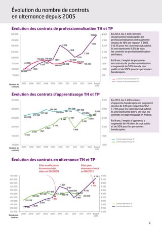 2
Évolution du nombre de contrats
en alternance depuis 2005
En 2013, les 2 418 contrats
d’apprentis handicapés ont augmenté
de plus de 24% par rapport à 2012
(-7,6% pour les contrats tout public).
Ils ont représenté 0,9 % de tous les
contrats en apprentissage en France.
En 9 ans, l’emploi d’apprentis a
augmenté de 4% dans le tout public
et de 50% pour les personnes
handicapées.
100 000
2005
263 138
1 610
1 795 1 821
2 022
2 158
2 495
2 563
1 949
2 418
2 569
2 800
2006 2007 2008 2009 2010 2011 2012 2013 2014 Budget
2015
150 000
200 000
250 000
300 000
350 000
1 000
1 500
2 000
2 500
3 000
3 500
Nombre de
contrats
274 102
277 691
298 645
288 008
287 719
295 208
297 768
273 094
Contrats Apprentissage TP
Contrats Apprentissage TH
264 580
100 000
2005
263 138
1 610
1 795 1 821
2 022
2 158
2 495
2 563
1 949
2 418
2 569
2 800
2006 2007 2008 2009 2010 2011 2012 2013 2014 Budget
2015
150 000
200 000
250 000
300 000
350 000
1 000
1 500
2 000
2 500
3 000
3 500
Nombre de
contrats
274 102
277 691
298 645
288 008
287 719
295 208
297 768
273 094
Contrats Apprentissage TP
Contrats Apprentissage TH
264 580
Évolution des contrats d’apprentissage TH et TP
En 2013, les 2 338 contrats
de personnes handicapées en
professionnalisation ont augmenté
de plus de 16% par rapport à 2012
(-8,3% pour les contrats tout public).
Ils ont représenté 1,6% de tous
les contrats en professionnalisation
en France.
En 9 ans, l’emploi de personnes
en contrats de professionnalisation
a augmenté de 52% dans le tout
public et de 122% pour les personnes
handicapées.96 000
144 000
170 000 179 000
146 000
148 000
173 000
158 284
146 284
1 051
1 033
1 444
1 705
1 804
3 029
2 618
2 018
2 338
3 140
3 900
2005 2006 2007 2008 2009 2010 2011 2012 2013 2014 Budget
2015
50 000
100 000
150 000
200 000
250 000
300 000
350 000
400 000
Nombre de
contrats
500
1 000
1 500
2 000
2 500
3 000
3 500
4 000
Contrats Professionnalisation TP
Contrats Professionnalisation TH
96 000
144 000
170 000 179 000
146 000
148 000
17
1 051
1 033
1 444
1 705
1 804
3 029
2 6
2005 2006 2007 2008 2009 2010 2011
50 000
100 000
150 000
200 000
250 000
300 000
350 000
400 000
Nombre de
contrats
Contrats Professionnalisation TP
Contrats Professionnalisation TH
Évolution des contrats de professionnalisation TH et TP
2005 2006 2007 2008 2009 2010 2011 2012 2013 2014 Budget
2015
Effet modification
du montant des
aides en 06/2009
Effet plan
alternance lancé
en 06/2013
Nombre de
contrats
Contrats Alternance TP
Contrats Alternance TH
359 138
418 102
447 691
477 645
434 008
435 719
468 208
456 052
419 378
2 661
2 828
3 265
3 727
3 962
5 524
5 181
3 967
4 756
5 709
6 700
2 000
2 500
3 000
3 500
4 000
4 500
5 000
5 500
6 000
6 500
7 000
200 000
250 000
300 000
350 000
400 000
450 000
500 000
550 000
600 000
650 000
700 000
2005 2006 2007 2008 2009 2010 2011 2012 2013 2014 Budget
2015
Effet modification
du montant des
aides en 06/2009
Effet plan
alternance lancé
en 06/2013
Nombre de
contrats
Contrats Alternance TP
Contrats Alternance TH
359 138
418 102
447 691
477 645
434 008
435 719
468 208
456 052
419 378
2 661
2 828
3 265
3 727
3 962
5 524
5 181
3 967
4 756
5 709
6 700
2 000
2 500
3 000
3 500
4 000
4 500
5 000
5 500
6 000
6 500
7 000
200 000
250 000
300 000
350 000
400 000
450 000
500 000
550 000
600 000
650 000
700 000
Évolution des contrats en alternance TH et TP
 