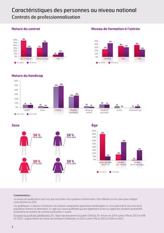 3
Caractéristiques des personnes au niveau national
Contrats de professionnalisation
60%
50%
40%
30%
20%
10%
0%
60%
50%
40%
90%
80%
70%
30%
20%
10%
0%
60%
50%
40%
30%
20%
10%
0%
58%
34% 33%
51%
7% 7%
4% 2%
47% 49%
25%
28%
4% 3%
8% 7%
4%
0%
80%
13%
18%
56%
2%
31%
1%
4%
8%
15%
50 %
TP en 2013
50 %
TP en 2013
TP (2013) TH (2014)
TP (2013) TH (2014)
50 %
TH en 2014
50 %
TH en 2014
50%
40%
30%
20%
10%
0%
25%
45%
36%
31%
39%
24%
infra Bac Bac > Bacinfra Bac Baaca > Bac
TP (2013) TH (2014)
CDD 12 mois et + CDD 6 à 12 mois CDI
Auditif Visuel Moteur Maladie
invalidante
Handicap
mental
Handicap
psychique
Autres Multihandicaps
% en 2013 % en 2014
Jeunes de moins
de 26 ans
Adultes
26 - 44 ans
Adultes
de 45 ans et plus
Nature du contrat
Âge
Nature du handicap
Sexe
Niveau de formation à l’entrée
Commentaires :
Le niveau de qualification visé n’est pas tracé dans nos systèmes d’information. Une réflexion est en cours pour intégrer
cette donnée en 2015.
Les graphiques ci-dessus constituent une analyse comparative (personnes handicapées vs. tous pulics) de la structure de la
population entrant en alternance. Il s’agit d’un zoom qualititatif qui doit également se lire au regard des résultats quantitatifs
(volumétrie du nombre de contrats) présentés ci-avant.
Évolution du profil des bénéficiaires TH : léger rajeunissement du public (56% de 26-44 ans en 2014 contre 51% en 2013 et 45%
en 2012) ; augmentation du niveau de formation (55% ≥ bac en 2014 contre 51% en 2013 et 46% en 2012).
 