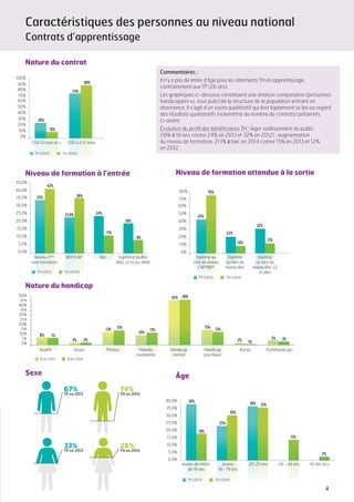 50%
40%
30%
20%
10%
45%
35%
25%
15%
5%
0%
8% 7%
2% 2%
13% 15%
10%
13%
45% 46%
15% 13%
2% 1%
5% 3%
74%
TH en 2014
67%
TP en 2013
26%
TH en 2014
33%
TP en 2013
40,0%
25,0%
30,0%
35,0%
20,0%
15,0%
10,0%
5,0%
0,0%
38%
18%
2%
25%
30%
36% 35%
13%
80%
TP (2013) TH (2014)
60%
50%
70%
40%
30%
20%
10%
0%
30,0%
35,0%
40,0%
45,0%
25,0%
20,0%
15,0%
10,0%
5,0%
0,0%
33%
42%
23,9%
36%
24%
11%
18%
9%
Niveau 3ème
sans formation
BEP/CAP Bac Supérieur au Bac
(Bac +2 et au-delà)
43%
76%
22%
10%
32%
13%
% en 2013 % en 2014
Jeunes de moins
de 18 ans
Jeunes
18 - 19 ans
20-25 ans 26 - 44 ans 45 ans ou +
Auditif Visuel Moteur Maladie
invalidante
Handicap
mental
Handicap
psychique
Autres Multihandicaps
Diplôme au
titre de niveau
CAP/BEP
Diplôme
ou titre de
niveau Bac
Diplôme
ou titre de
niveau Bac +2
et plus
TP (2013) TH (2014)
TP (2013) TH (2014)
26%
TH en 2014
33%
TP en 2013
60%
70%
80%
90%
100%
50%
40%
30%
20%
10%
0%
26%
10%
74%
89%
10,0%
5,0%
0,0%
2%
TP (2013) TH (2014)
TP (2013) TH (2014)(TP (TP (TP (TP (TP (TP (TP (TP (TP (TP (TP (20120120120120120120120120120120133333333333)))))))))))) (TH (TH (TH (TH (TH (TH (TH (TH (TH (TH (TH (2222222222220142014201420142014201420142014201420142014))))))))))))
Jeunes de moins
de 18 ans
Jeunes
18 - 19 ans
20-25 ans 26 - 44 ans 45 ans ou +
CDD 12 mois et + CDD 6 à 12 mois
Caractéristiques des personnes au niveau national
Contrats d’apprentissage
ÂgeSexe
Nature du handicap
Niveau de formation à l’entrée Niveau de formation attendue à la sortie
Nature du contrat
Commentaires :
Il n’y a pas de limite d’âge pour les alternants TH en apprentissage,
contrairement aux TP (26 ans).
Les graphiques ci-dessous constituent une analyse comparative (personnes
handicapées vs. tout pulic) de la structure de la population entrant en
alternance. Il s’agit d’un zoom qualititatif qui doit également se lire au regard
des résultats quantitatifs (volumétrie du nombre de contrats) présentés
ci-avant.
Évolution du profil des bénéficiaires TH : léger vieillissement du public
(18% ≤ 18 ans contre 24% en 2013 et 32% en 2012) ; augmentation
du niveau de formation, 21,1% ≥ bac en 2014 contre 15% en 2013 et 12%
en 2012.
4
 