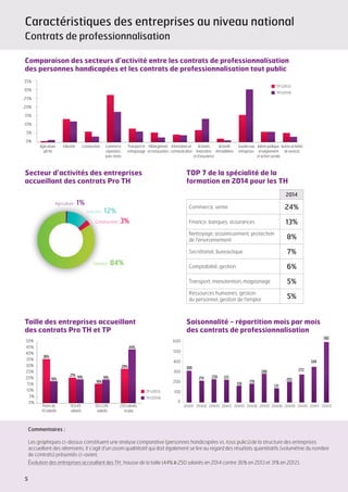 5
Caractéristiques des entreprises au niveau national
Contrats de professionnalisation
Agriculture,
pêche
Industrie Construction Commerce
réparation
auto-moto
Transportet
entreposage
Hébergement
etrestauration
Informationet
communication
Activités
financières
etd’assurance
Activités
immobilières
Soutienaux
entreprises
Adminpublique,
enseignement
etactionsociale
Autresactivités
deservices
TP (2013)
TH (2014)
30%
25%
35%
20%
15%
10%
5%
0%
2014
Commerce, vente 24%
Finance, banques, assurances 13%
Nettoyage, assainissement, protection
de l'environnement 8%
Secrétariat, bureautique 7%
Comptabilité, gestion 6%
Transport, manutention, magasinage 5%
Ressources humaines, gestion
du personnel, gestion de l'emploi 5%
Secteur d’activités des entreprises
accueillant des contrats Pro TH
Comparaison des secteurs d’activité entre les contrats de professionnalisation
des personnes handicapées et les contrats de professionnalisation tout public
TOP 7 de la spécialité de la
formation en 2014 pour les TH
Taille des entreprises accueillant
des contrats Pro TH et TP
Agriculture : 1%
250 salariés et plus : 44%
Moins de 10 salariés : 18%
10 à 49 salariés : 19%
249 salariés : 19%
Moins de 10 salariés : 36%
à 49 salariés : 20%
50 à 249 salariés : 16% 250 salariés et plus : 28%
Industrie : 12%
Construction : 3%
Tertiaire : 84%
36%
21%
16%
28%
18% 19% 19%
44%
0%
5%
10%
15%
20%
25%
30%
35%
40%
45%
50%
Moinsde
10 salariés
10 à 49
salariés
50 à 249
salariés
250 salariés
etplus
TP (2013)
TH (2014)
0
100
200
300
400
500
600
309
214 226 221
159
179
280
137
202
272
349
592
2014/01 2014/02 2014/03 2014/12 2014/05 2014/06 2014/07 2014/08 2014/09 2014/10 2014/11 2014/12
Commentaires :
Les graphiques ci-dessus constituent une analyse comparative (personnes handicapées vs. tous pulics) de la structure des entreprises
accueillant des alternants. Il s’agit d’un zoom qualititatif qui doit également se lire au regard des résultats quantitatifs (volumétrie du nombre
de contrats) présentés ci-avant.
Évolution des entreprises acceuillant des TH : hausse de la taille (44% ≥ 250 salariés en 2014 contre 36% en 2013 et 31% en 2012).
Saisonnalité - répartition mois par mois
des contrats de professionnalisation
 