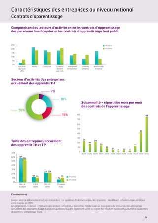 6
Caractéristiques des entreprises au niveau national
Contrats d’apprentissage
Agriculture,
sylviculture,
pêche
Industrie Construction Commerce
réparation
auto-moto
Hébergement
etrestauration
Soutienaux
entreprises
Autresactivités
deservices
TP (2013)
TH (2014)
25%
20%
15%
10%
5%
0%
Comparaison des secteurs d’activité entre les contrats d’apprentissage
des personnes handicapées et les contrats d’apprentissage tout public
Taille des entreprises accueillant
des apprentis TH et TP
TP (2013)
TH (2014)
58%
12%
23%
7%
55%
11%
23%
11%
0%
10%
20%
30%
40%
50%
60%
70%
Moinsde
10 salariés
10 à 19
salariés
20 à 249
salariés
250 salariés
etplus
Agriculture : 7%
250 salariés et
plus : 11%
Moins de 10
salariés : 55%
10 à 19 salariés : 11%
20 à 249
salariés : 23%
250 salariés
et plus : 7%
Moins de 10
salariés : 56%
10 à 19 salariés : 12%
20 à 249
salariés : 23%
Industrie : 19%
Construction : 18%
Tertiaire : 56%
0
100
200
300
400
500
600
241
180
226
126
66
37
17 24 23
123
423
766
700
800
2014/01 2014/02 2014/03 2014/12 2014/05 2014/06 2014/07 2014/08 2014/09 2014/10 2014/11 2014/12
Secteur d’activités des entreprises
accueillant des apprentis TH
Saisonnalité - répartition mois par mois
des contrats de l’apprentissage
Commentaires :
La spécialité de la formation n’est pas tracée dans nos systèmes d’information pour les apprentis. Une réflexion est en cours pour intégrer
cette donnée en 2015.
Les graphiques ci-dessus constituent une analyse comparative (personnes handicapées vs. tous pulics) de la structure des entreprises
accueillant des alternants. Il s’agit d’un zoom qualititatif qui doit également se lire au regard des résultats quantitatifs (volumétrie du nombre
de contrats) présentés ci-avant.
 