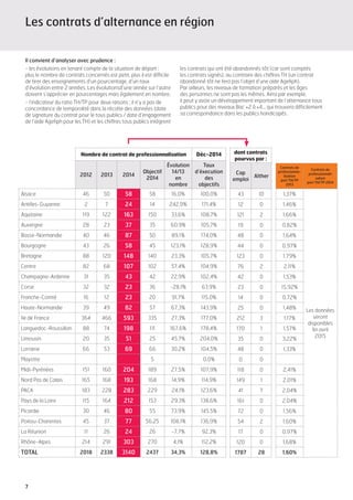 7
Les contrats d’alternance en région
Nombre de contrat de professionnalisation Déc-2014
2012 2013 2014
Objectif
2014
Évolution
14/13
en
nombre
Taux
d’éxecution
des
objectifs
Alsace 46 50 58 58 16,0% 100,0%
Antilles-Guyanne 2 7 24 14 242,9% 171,4%
Aquitaine 119 122 163 150 33,6% 108,7%
Auvergne 28 23 37 35 60,9% 105,7%
Basse-Normandie 40 46 87 50 89,1% 174,0%
Bourgogne 43 26 58 45 123,1% 128,9%
Bretagne 88 120 148 140 23,3% 105,7%
Centre 82 68 107 102 57,4% 104,9%
Champagne-Ardenne 31 35 43 42 22,9% 102,4%
Corse 32 32 23 36 -28,1% 63,9%
Franche-Comté 16 12 23 20 91,7% 115,0%
Haute-Normandie 39 49 82 57 67,3% 143,9%
Ile de France 364 466 593 335 27,3% 177,0%
Languedoc-Roussillon 88 74 198 111 167,6% 178,4%
Limousin 20 35 51 25 45,7% 204,0%
Lorraine 66 53 69 66 30,2% 104,5%
Mayotte 5 0,0%
Midi-Pyrénées 151 160 204 189 27,5% 107,9%
Nord Pas de Calais 165 168 193 168 14,9% 114,9%
PACA 183 228 283 229 24,1% 123,6%
Pays de la Loire 115 164 212 153 29,3% 138,6%
Picardie 30 46 80 55 73,9% 145,5%
Poitou-Charentes 45 37 77 56,25 108,1% 136,9%
La Réunion 11 26 24 26 -7,7% 92,3%
Rhône-Alpes 214 291 303 270 4,1% 112,2%
TOTAL 2018 2338 3140 2437 34,3% 128,8%
dont contrats
pourvus par :
Cap
emploi
Alther
43 10
12 0
121 2
19 0
48 0
44 0
123 0
76 2
42 0
23 0
14 0
25 0
212 3
170 1
35 0
48 0
0 0
118 0
149 1
41 7
161 0
72 0
54 2
17 0
120 0
1787 28
Contrats de
professionna-
lisation
part TH/TP
2013
Contrats de
professionnali-
sation
part TH/TP 2014
1,37%
Les données
seront
disponibles
fin avril
2015
1,46%
1,66%
0,82%
1,64%
0,97%
1,79%
2,11%
1,53%
15,92%
0,72%
1,48%
1,17%
1,57%
3,22%
1,33%
2,41%
2,01%
2,04%
2,04%
1,56%
1,60%
0,97%
1,68%
1,60%
Il convient d’analyser avec prudence :
- les évolutions en tenant compte de la situation de départ :
plus le nombre de contrats concernés est petit, plus il est difficile
de tirer des enseignements d’un pourcentage, d’un taux
d’évolution entre 2 années. Les évolutionsd’une année sur l’autre
doivent s’apprécier en pourcentages mais également en nombre.
- l’indicateur du ratio TH/TP pour deux raisons : il n’y a pas de
concordance de temporalité dans la récolte des données (date
de signature du contrat pour le tous publics / date d’engagement
de l’aide Agefiph pour les TH) et les chiffres tous publics intègrent
les contrats qui ont été abandonnés tôt (car sont comptés
les contrats signés), au contraire des chiffres TH (un contrat
abandonné tôt ne fera pas l’objet d’une aide Agefiph).
Par ailleurs, les niveaux de formation préparés et les âges
des personnes ne sont pas les mêmes. Ainsi par exemple,
il peut y avoir un développement important de l’alternance tous
publics pour des niveaux Bac +2 à +4... qui trouvera difficilement
sa correspondance dans les publics handicapés.
 