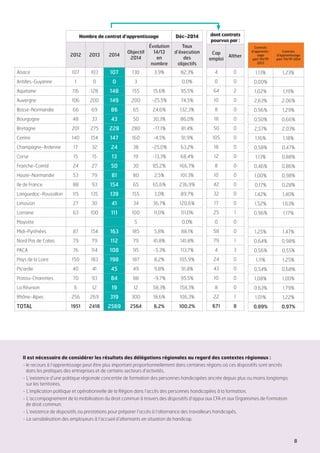 8
dont contrats
pourvus par :
Cap
emploi
Alther
4 0
0 0
64 2
10 0
8 0
18 0
50 0
105 0
18 0
12 0
8 0
10 0
42 0
32 0
17 0
25 1
0 0
58 0
79 1
4 3
24 0
43 0
10 0
8 0
22 1
671 8
Nombre de contrat d’apprentissage Déc-2014
2012 2013 2014
Objectif
2014
Évolution
14/13
en
nombre
Taux
d’éxecution
des
objectifs
Alsace 107 103 107 130 3,9% 82,3%
Antilles-Guyanne 1 0 0 3 0,0%
Aquitaine 116 128 148 155 15,6% 95,5%
Auvergne 106 200 149 200 -25,5% 74,5%
Basse-Normandie 66 69 86 65 24,6% 132,3%
Bourgogne 48 33 43 50 30,3% 86,0%
Bretagne 201 275 228 280 -17,1% 81,4%
Centre 140 154 147 160 -4,5% 91,9%
Champagne-Ardenne 17 32 24 38 -25,0% 63,2%
Corse 15 15 13 19 -13,3% 68,4%
Franche-Comté 24 27 50 30 85,2% 166,7%
Haute-Normandie 53 79 81 80 2,5% 101,3%
Ile de France 88 93 154 65 65,6% 236,9%
Languedoc-Roussillon 115 135 139 155 3,0% 89,7%
Limousin 27 30 41 34 36,7% 120,6%
Lorraine 63 100 111 100 11,0% 111,0%
Mayotte 5 0,0%
Midi-Pyrénées 87 154 163 185 5,8% 88,1%
Nord Pas de Calais 79 79 112 79 41,8% 141,8%
PACA 76 114 108 95 -5,3% 113,7%
Pays de la Loire 150 183 198 187 8,2% 105,9%
Picardie 40 41 45 49 9,8% 91,8%
Poitou-Charentes 70 93 84 88 -9,7% 95,5%
La Réunion 6 12 19 12 58,3% 158,3%
Rhône-Alpes 256 269 319 300 18,6% 106,3%
TOTAL 1951 2418 2569 2564 6,2% 100,2%
Contrats
d’apprentis-
sage
part TH/TP
2013
Contrats
d’apprentissage
part TH/TP 2014
1,13% 1,23%
0,00%
1,02% 1,19%
2,63% 2,06%
0,96% 1,29%
0,50% 0,66%
2,57% 2,03%
1,16% 1,18%
0,58% 0,47%
1,13% 0,88%
0,46% 0,86%
1,00% 0,98%
0,17% 0,28%
1,42% 1,40%
1,52% 1,63%
0,96% 1,17%
1,25% 1,47%
0,64% 0,98%
0,56% 0,55%
1,11% 1,25%
0,54% 0,68%
1,08% 1,00%
0,63% 1,79%
1,01% 1,22%
0,89% 0,97%
Il est nécessaire de considérer les résultats des délégations régionales au regard des contextes régionaux :
-	le recours à l’apprentissage peut être plus important proportionnellement dans certaines régions où ces dispositifs sont ancrés
	 dans les pratiques des entreprises et de certains secteurs d’activités,
- L’existence d’une politique régionale concertée de formation des personnes handicapées ancrée depuis plus ou moins longtemps
	 sur les territoires,
- L’implication politique et opérationnelle de la Région dans l’accès des personnes handicapées à la formation,
- L’accompagnement de la mobilisation du droit commun à travers des dispositifs d’appui aux CFA et aux Organismes de Formation
	 de droit commun,
- L’existence de dispositifs ou prestations pour préparer l’accès à l’alternance des travailleurs handicapés,
- La sensibilisation des employeurs à l’accueil d’alternants en situation de handicap.
 